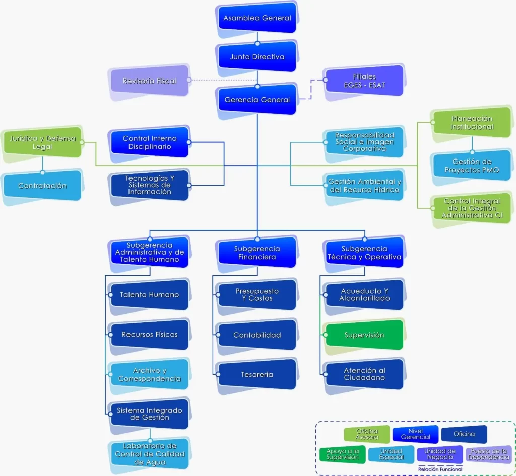 organigrama